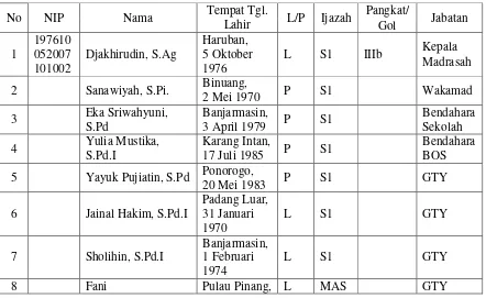 Tabel 4.1.Data Keadaan Guru dan Tenaga Administrasi MTs Datu Thalib  Pulau Pinang Tahun 2014/2015 