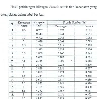 Tabel 3.3. Froude Number Untuk Tiap Kecepatan 