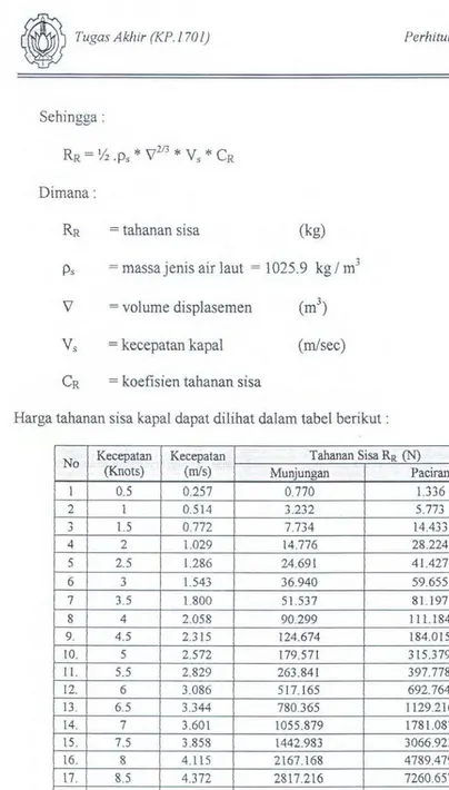 Tabel 3.5. Tahanan Sisa Kapal pada Tiap Kecepatan dengan Metode Yamagata 