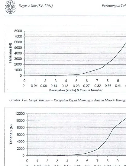 Gambar 3. Ia. Grafik Tahancm - Kecepatan Kapa/ Munjungan dengan Metode Yamagata 