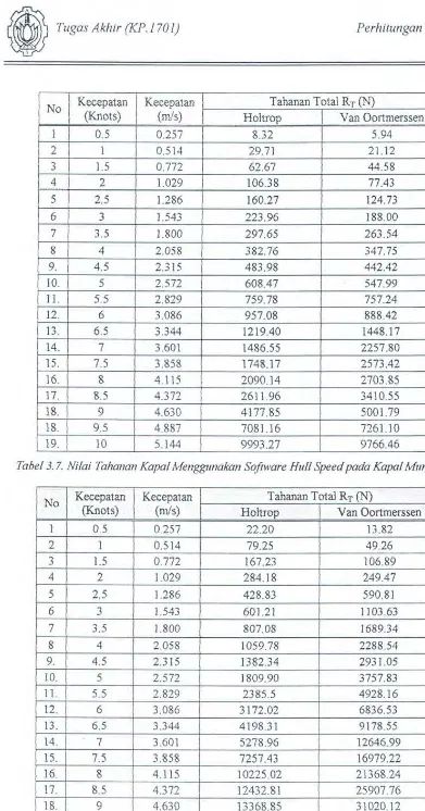 Tabel 3.8. Nilai Tahanan Kapal Menggunakan Sojflvare Hull Speed pada Kapal Paciran 