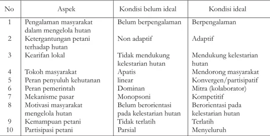 Tabel 1. Transformasi beberapa aspek menuju pengelolaan hutan yang partisipatif Table 1 