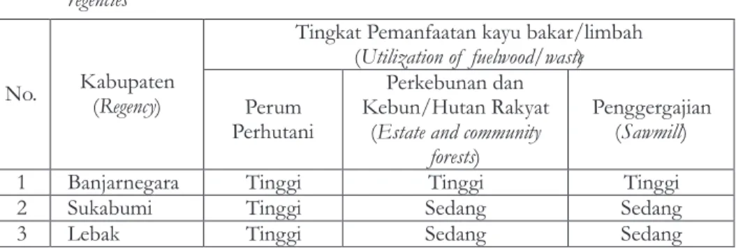 Tabel 2. Karakteristik pemanfaatan biomassa (kayu dan limbah pertanian) untuk energi di  tiga kabupaten contoh