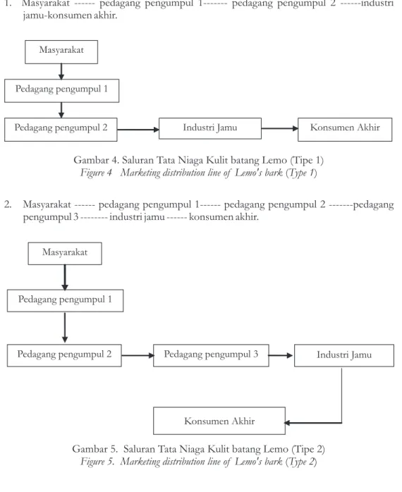 Gambar 4. Saluran Tata Niaga Kulit batang Lemo (Tipe 1) Figure 4   Marketing distribution line of  Lemo's bark (Type 1)