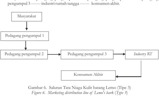 Gambar 6.  Saluran Tata Niaga Kulit batang Lemo (Tipe 3) Figure 6.  Marketing distribution line of  Lemo's bark (Type 3)