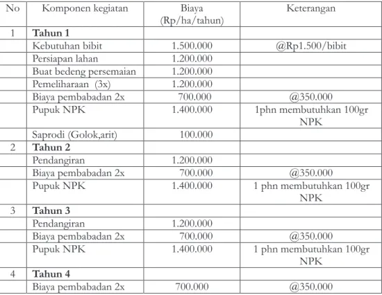 Tabel 3.  Komponen Biaya Budidaya Lemo   Table 3.  Cost component of  cultivation Lemo