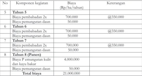 Tabel 4.  Komponen Pendapatan budidaya lemo  Table 4.  Revenue component of  Lemo cultivation