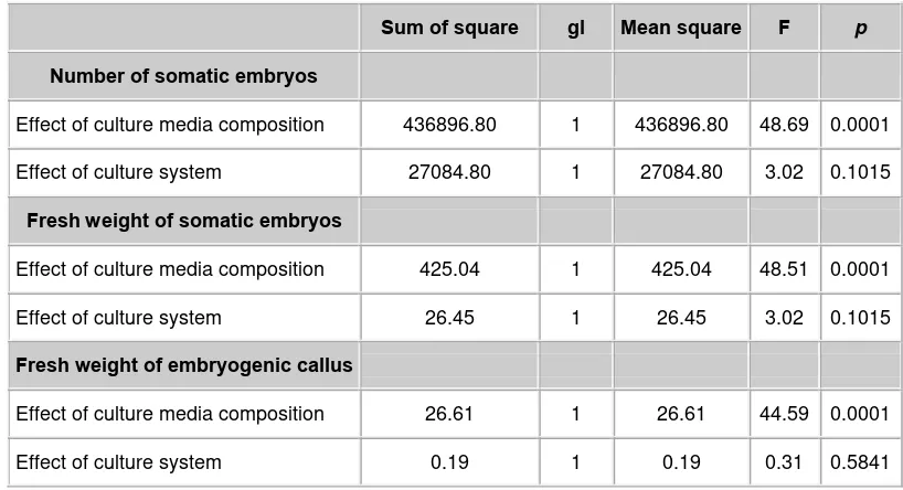 Table 3. One-way Anova for the variables analysed.