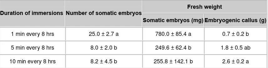 Table 5. Effect of duration of immersion period in RITA® containers on formation of somatic embryos from suspension cultures of Coffea arabica L