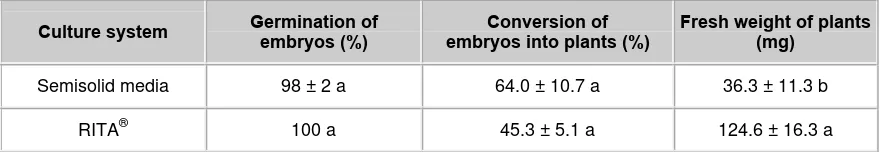 Table 6. Effect of the culture system on the germination of somatic embryos and conversion into Coffea arabica L