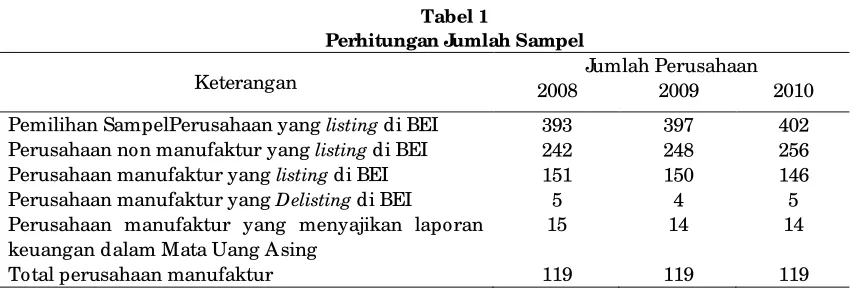 Tabel 1 Perhitungan Jumlah Sampel 