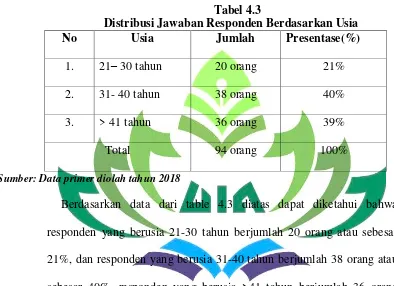 Tabel 4.3 Distribusi Jawaban Responden Berdasarkan Usia 