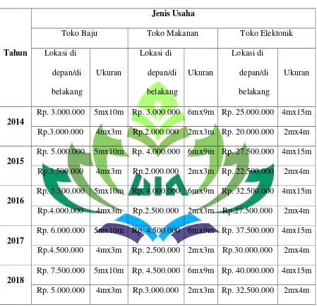 Tabel. 1.1 Harga Sewa Ruko Di Pasar Plaza Bandar Jaya Lampung Tengah 