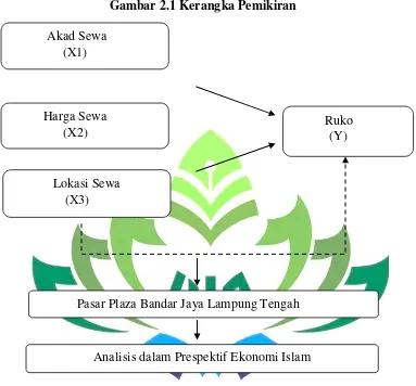 Gambar 2.1 Kerangka Pemikiran 