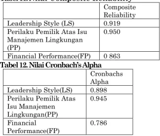 Tabel 11. Nilai Composite Reliability  Composite  Reliability  Leadership Style (LS)  0.919  Perilaku Pemilik Atas Isu 