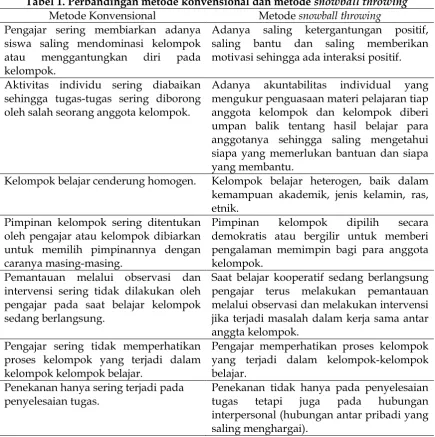 Tabel 1. Perbandingan metode konvensional dan metode snowball throwing 