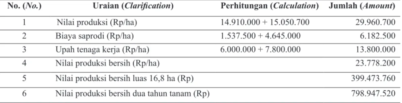 Tabel 4. Nilai hasil panen padi gogo dan jagung Table 4. Harvest result value of rice and corn