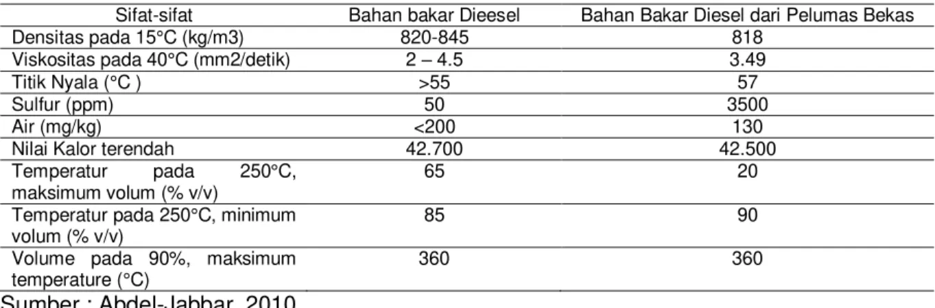 Tabel  2  menunjukkan  parameter- parameter-parameter  densitas,  titik  didih,  viskositas,  titik  nyala,  dan nilai  kalor  terendah  sesuai  dengan  standar  bahan  bakar  diesel.Tetapi, kandungan sulfur lebih tinggi  dibandingkan  standar