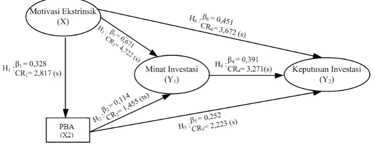 Gambar 2. Model Persamaan Struktural 