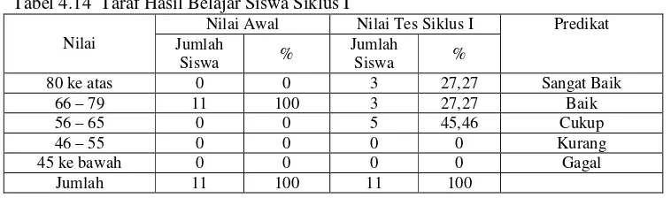 Tabel 4.14  Taraf Hasil Belajar Siswa Siklus I 