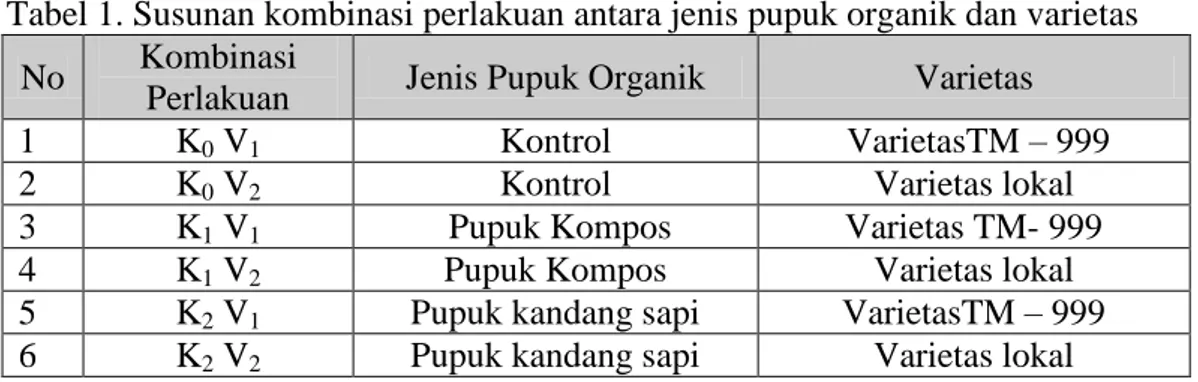 Tabel 1. Susunan kombinasi perlakuan antara jenis pupuk organik dan varietas  No  Kombinasi 