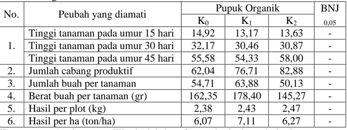 Tabel  2.  Rata-rata  peubah  yang  diamati  pada  beberapa  pengaruh  jenis  pupuk   organik 