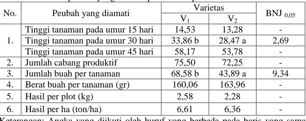 Tabel 3. Rata-rata peubah yang diamati pada beberapa varietas tanaman cabai 