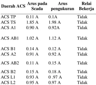 Tabel 3. Data Hasil Pengukuran Gangguan Proteksi  CCP line 2 