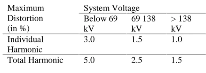 Tabel 2. Standard Harmonisa Tegangan Maximum Distortion (in %) System VoltageBelow 69 kV 69 138kV &gt; 138kV Individual Harmonic 3.0 1.5 1.0 Total Harmonic 5.0 2.5 1.5 3