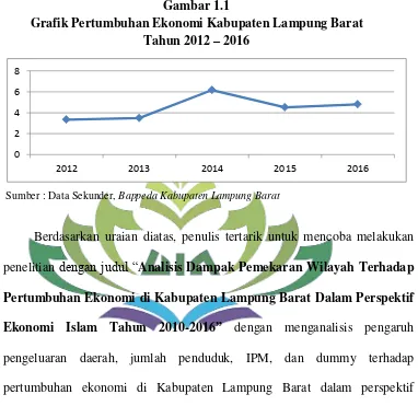 Gambar 1.1 Grafik Pertumbuhan Ekonomi Kabupaten Lampung Barat 