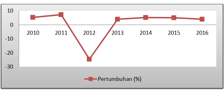 Tabel 4.1 Pengeluaran Daerah Kabupaten Lampung Barat 