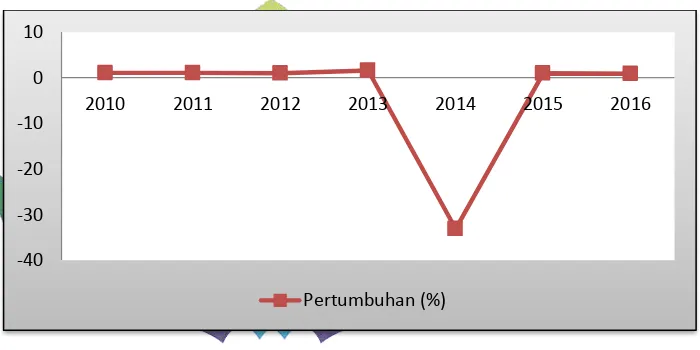 Gambar 4.2 Pertumbuhan Jumlah Penduduk (JP) Kabupaten Lampung Barat 