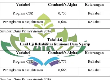 Tabel 4.6 Hasil Uji Reliabilitas Kuisioner Desa Ngarip 