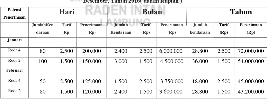 Tabel 1.2 PendapatanRetribusi Parkir Di Jalan Pemuda Kota Bandar Lampung Januari-