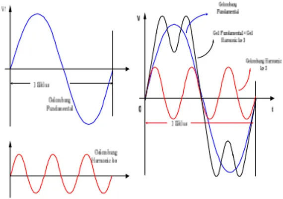Gambar 1. Gelombang Fundamental,   harmonik ke 3 &amp; Hasil Penjumlahannya  Hal  ini  dapat  mengganggu  sistem  kelistrikan  pada  frekuensi  fundamentalnya  yaitu 50/60 Hz, sehingga bentuk gelombang  arus maupun tegangan yang idealnya adalah  sinusoidal