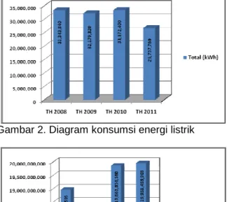Gambar 2. Diagram konsumsi energi listrik 