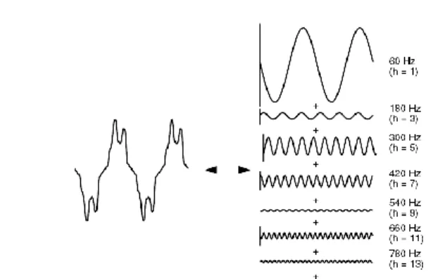 Gambar 1. Gelombang terdistorsi  direpresentasikan  dalam deret  Fourier [4].