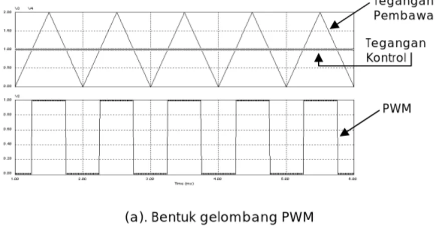 Gambar 2. Pulse width modulation (PWM)  