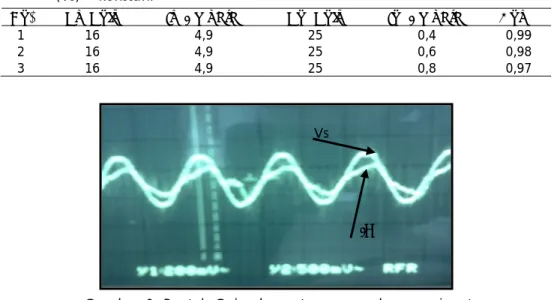 Tabel 2. Data hasil percobaan untuk kondisi beban (Io) bervariasi,  tegangan input  (Vs)     konstan