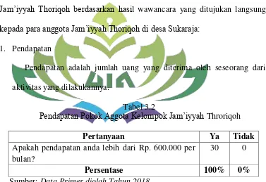 Pendapatan Pokok Aggota Kelompok Jam’iyyah Tabel 3.2 Throriqoh 