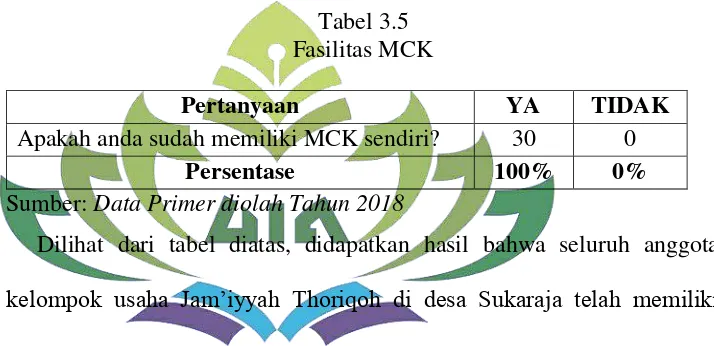 Tabel 3.5 Fasilitas MCK 