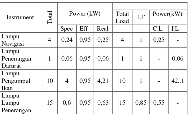 Tabel 4. 4 Kebutuhan daya listrik untuk sistem penerangan 