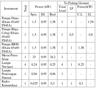 Tabel 4. 5 Hasil kebutuhan listrik untuk sistem komunikasi 