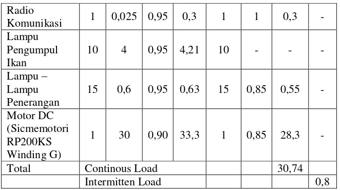 Tabel 4. 8 Kebutuhan daya listrik pada kondisi penurunan jaring. 