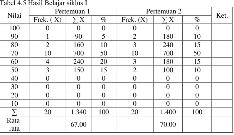 Tabel 4.5 Hasil Belajar siklus I 
