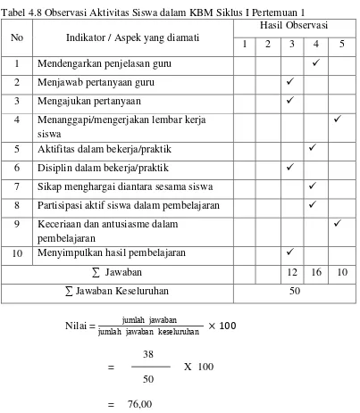 Tabel 4.8 Observasi Aktivitas Siswa dalam KBM Siklus I Pertemuan 1 