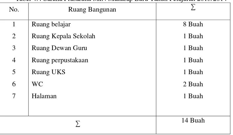 Tabel 4.3 Jumlah Siswa MIN Manarap Baru Tahun Pelajaran 2013/2014 