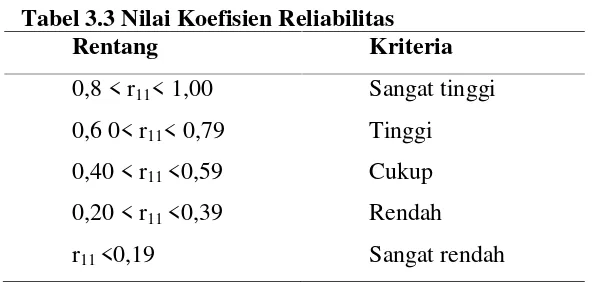 Tabel 3.3 Nilai Koefisien Reliabilitas