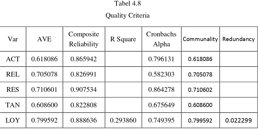 Tabel 4.8Quality Criteria