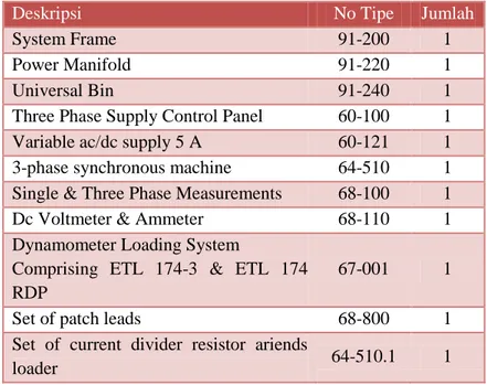 Tabel  3.1.  Daftar  Peralatan  Uji  Coba  Karakteristik  Sirkuit  Terbuka Generator Sinkron Tiga Phase 